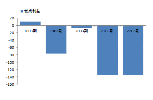 営業利益