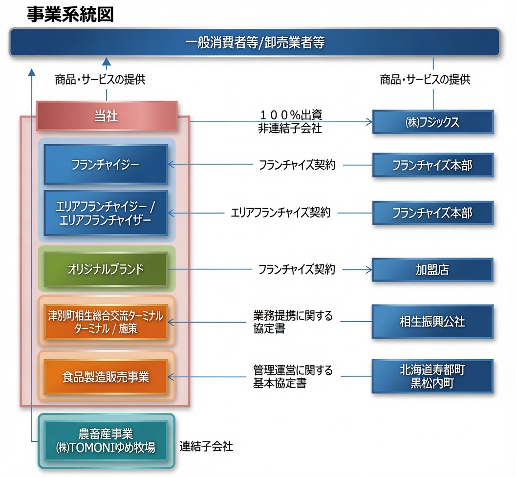 事業系統図