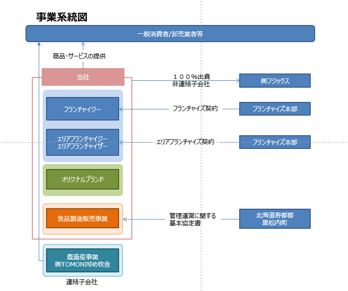 事業系統図